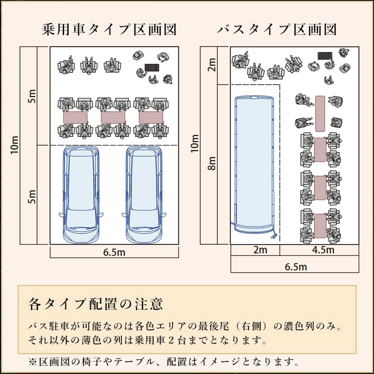 乗用車タイプとバスタイプの区画図。いずれも幅6.5m×奥10m。机と椅子、車両の配置例と寸法入り